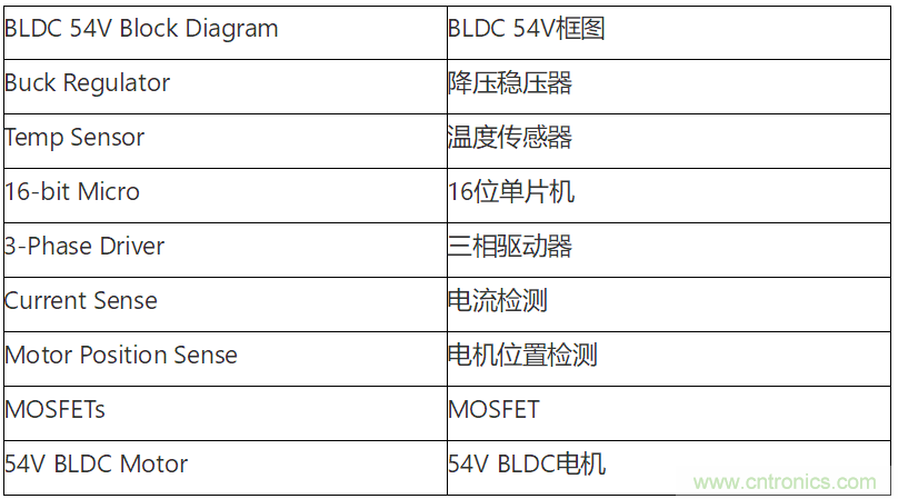為何如今的服務器應用都在使用54V BLDC電機？