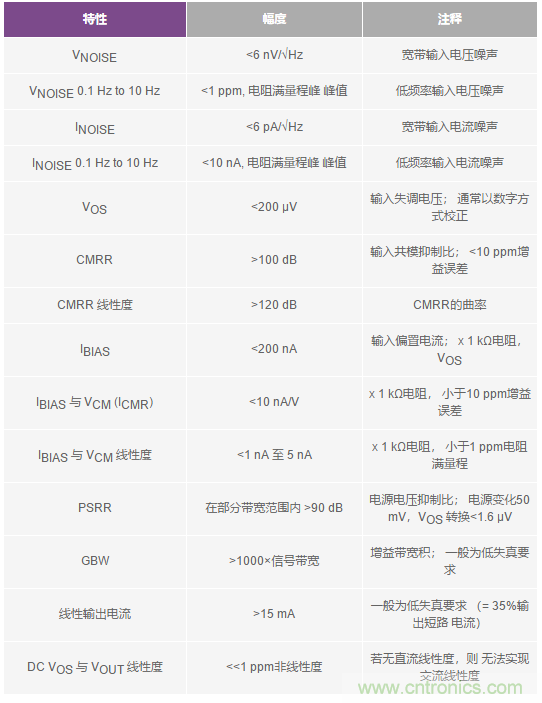 您真的能通過運算放大器實現ppm精度嗎?