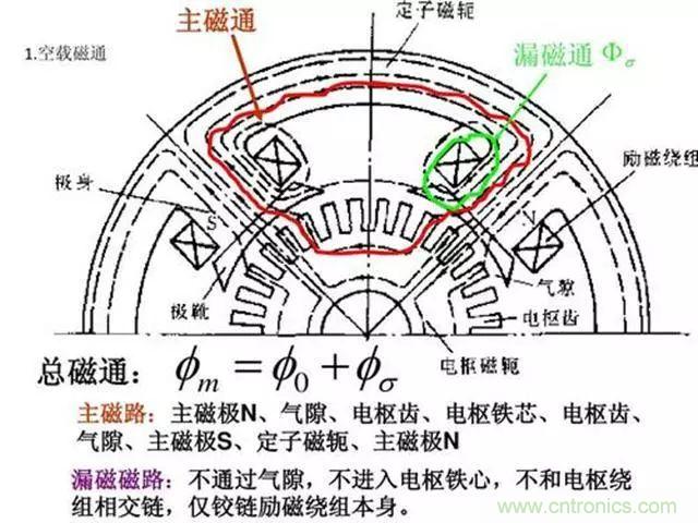 變頻器的輸出頻率調高，那么輸出電壓將如何提高？