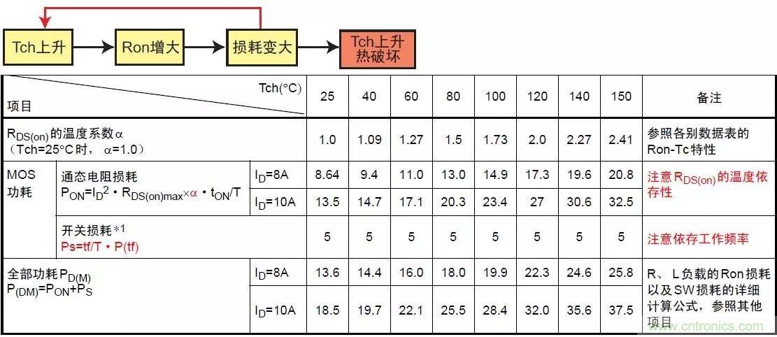MOS管損壞之謎:雪崩壞?發熱壞?內置二極管壞?寄生振蕩損壞?電涌、靜電破壞?