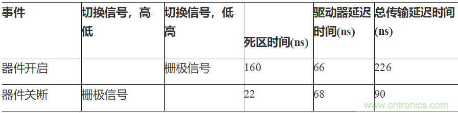如何用隔離式柵極驅(qū)動器和LT3999 DC/DC轉(zhuǎn)換器驅(qū)動1200 V SiC電源模塊？