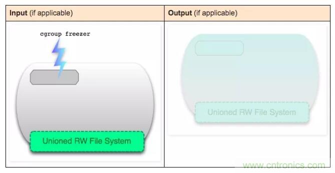 看圖帶你深入理解Docker容器和鏡像 看圖帶你深入理解Docker容器和鏡像