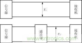 詳解電源中電磁干擾濾波器的設計和選用方案 詳解電源中電磁干擾濾波器的設計和選用方案
