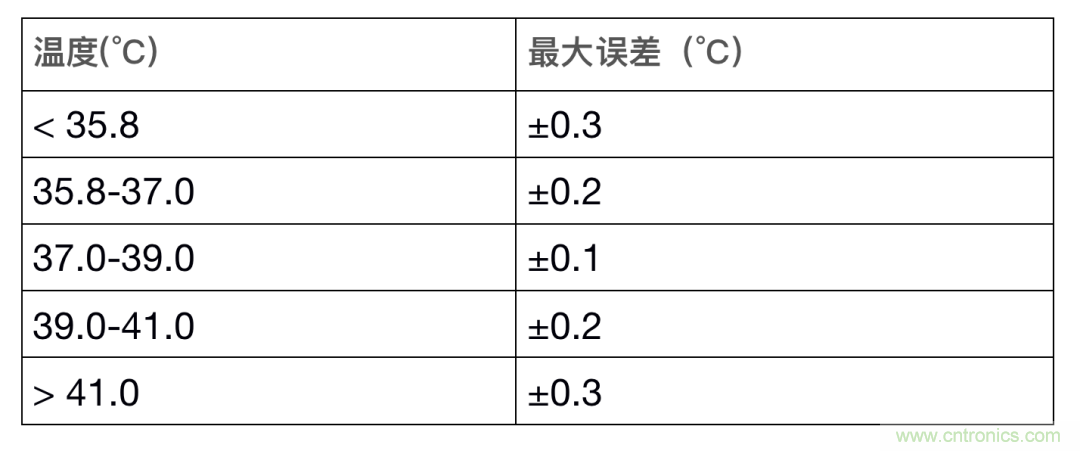 如何設計一個精準、熱高效的可穿戴體溫檢測系統?
