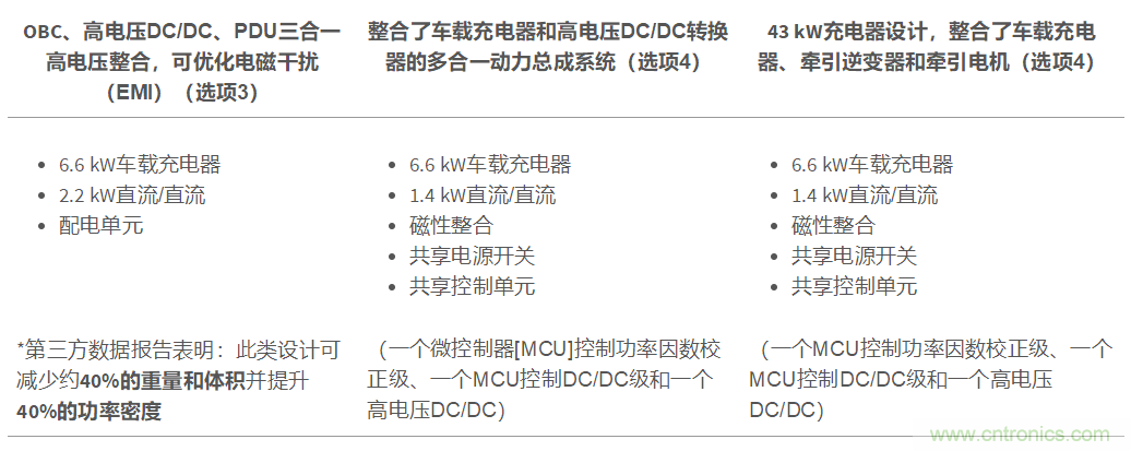 TI新能源汽車多合一動力總成系統解決方案，助您快速實現輕量、高效、降本