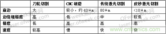 玻璃切割難點何在？超快激光+光束整形完美解決！