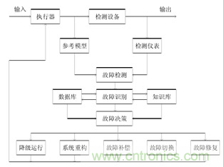 一文讀懂&ldquo;容錯&rdquo;與&ldquo;冗余&rdquo;技術
