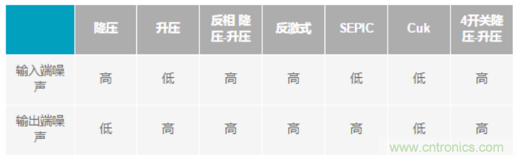 設(shè)計電路當(dāng)然要&ldquo;知己知彼&rdquo;，開關(guān)穩(wěn)壓器拓?fù)涞脑肼曁匦源笃鸬? width=