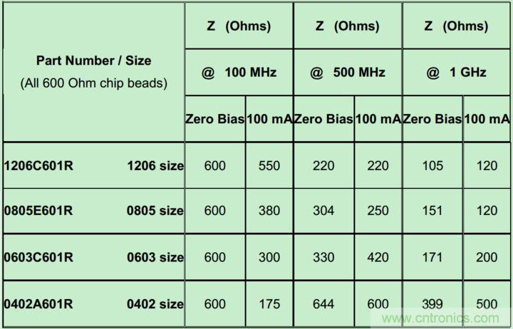 電源完整性分析&mdash;&mdash;謹慎使用磁珠