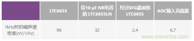 為何基準電壓噪聲非常重要？