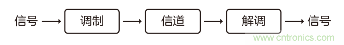 如何實現(xiàn)5G的調制方式？
