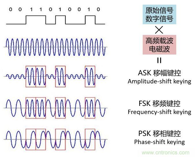 如何實現(xiàn)5G的調制方式？