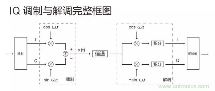 如何實現(xiàn)5G的調制方式？