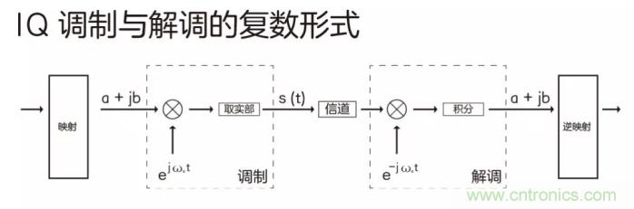 如何實現(xiàn)5G的調制方式？
