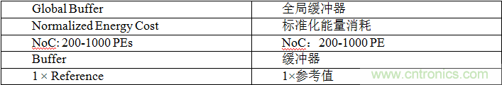 多級存儲器與模擬內存內計算完美融合,人工智能邊緣處理難題迎刃而解 多級存儲器與模擬內存內計算完美融合,人工智能邊緣處理難題迎刃而解