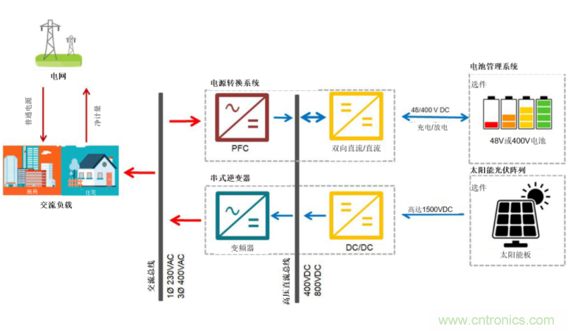 采用雙向PFC和混合變頻器解決方案，在儲能和太陽能博弈中處于領(lǐng)先地位