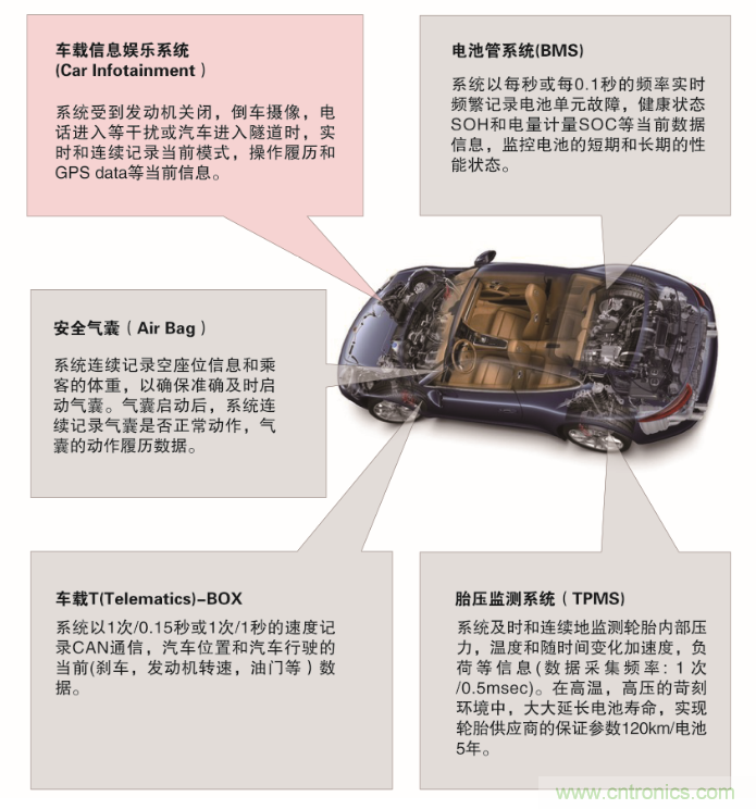 從新能源汽車到智能充電樁，富士通打造車聯網存儲IC完美陣列