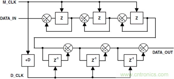 ADSP-CM403 Sinc&mdash;太陽能應用中的隔離測量
