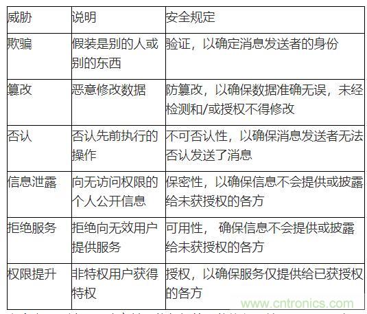 安全閃存&mdash;&mdash;網(wǎng)聯(lián)汽車和工業(yè)應(yīng)用中安全問(wèn)題的解決之道