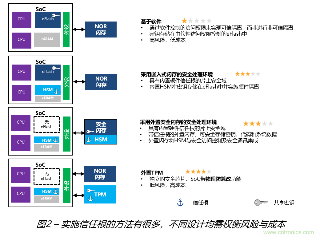 安全閃存&mdash;&mdash;網(wǎng)聯(lián)汽車和工業(yè)應(yīng)用中安全問(wèn)題的解決之道