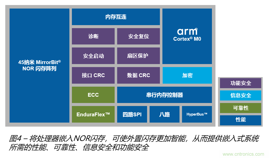 安全閃存&mdash;&mdash;網(wǎng)聯(lián)汽車和工業(yè)應(yīng)用中安全問(wèn)題的解決之道