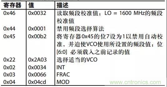 ADI教你如何把PLL鎖定時間從4.5 ms 縮短到 360 μs？