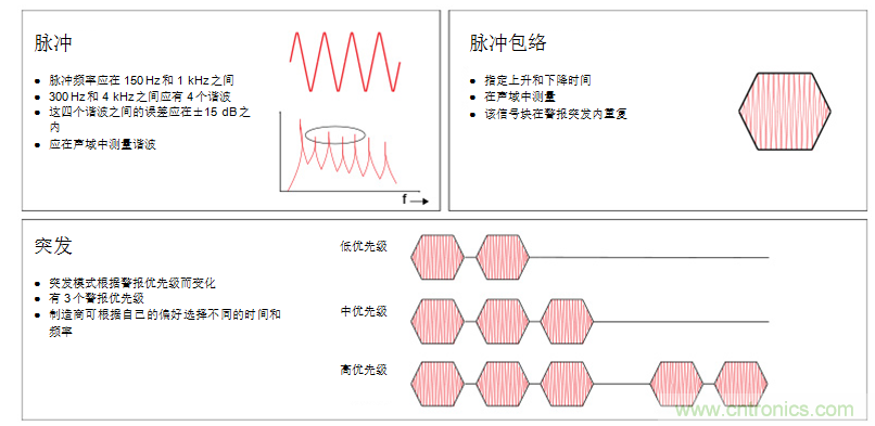 揭開醫(yī)療警報設(shè)計的神秘面紗，第1部分：IEC60601-1-8標準要求
