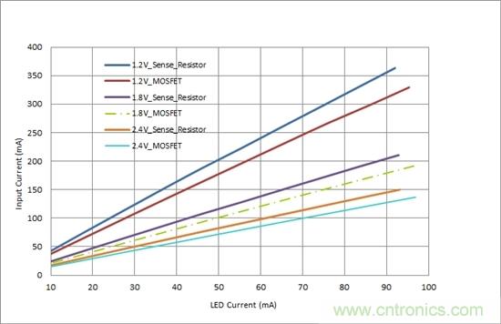 對(duì)您的LED進(jìn)行高效調(diào)光，無(wú)需檢測(cè)電阻器