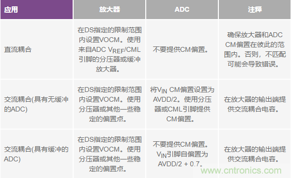 如何正確對放大器前端進行電平轉換？