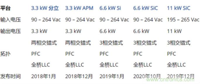 市場上流行哪些車載充電方案?