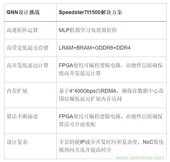 機器學習實戰:GNN(圖神經網絡)加速器的FPGA解決方案 機器學習實戰:GNN(圖神經網絡)加速器的FPGA解決方案