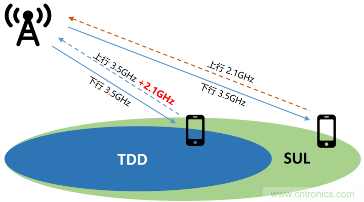 什么是5G高低頻組網 什么是5G高低頻組網