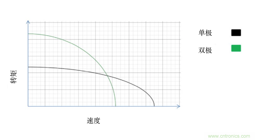 只要簡單接線配置，輕松將單級步進電機作為雙級步進電機進行驅動