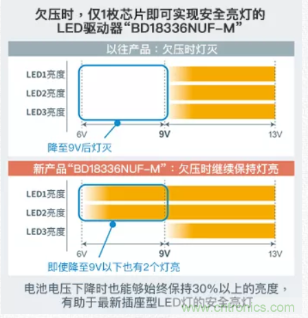 車載電池欠壓時,僅1枚芯片即可實現安全亮燈的LED驅動器