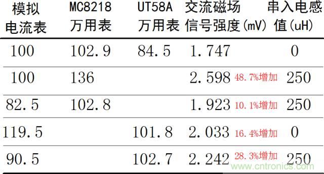 如何簡便標定信號源電流大小？