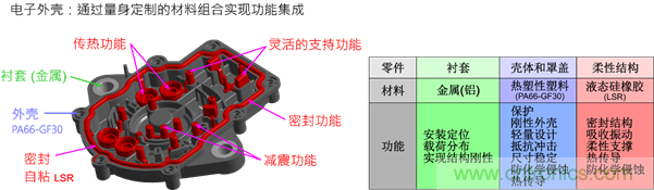 智能汽車對組件的設計都有哪些要求？