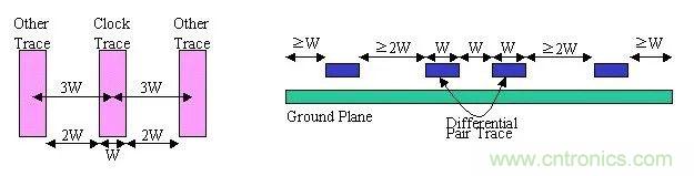 信號完整性系列之&ldquo;減小串擾的3W原則&rdquo;