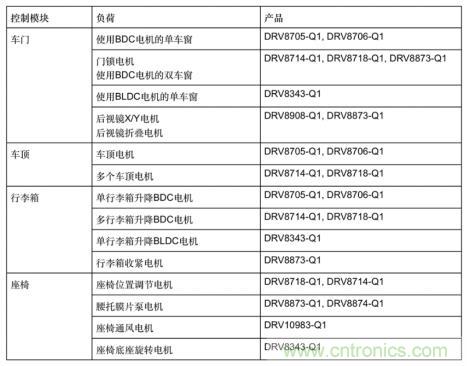 簡化汽車車身電機控制器設計，快速實現輕量化