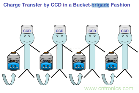CCD與CMOS的圖像質量應該怎樣權衡？