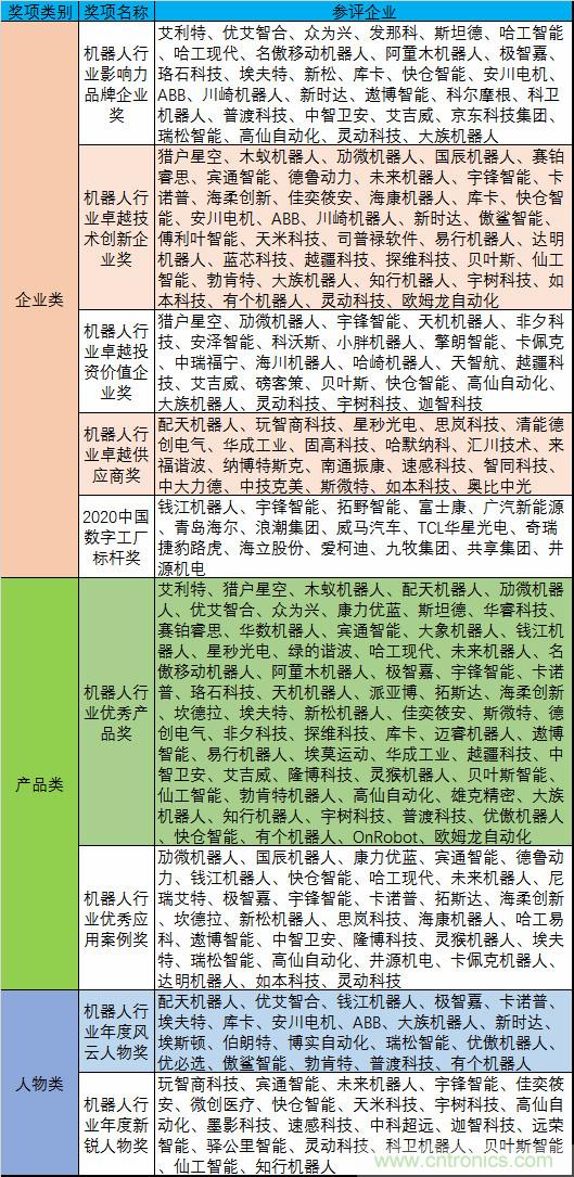 維科杯&middot;機(jī)器人行業(yè)年度評選【投票通道】正式上線啦！