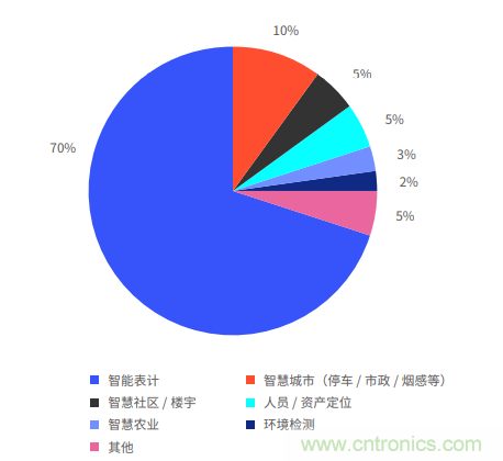非蜂窩也有春天:LoRa/WiFi/藍牙的2020年 非蜂窩也有春天:LoRa/WiFi/藍牙的2020年
