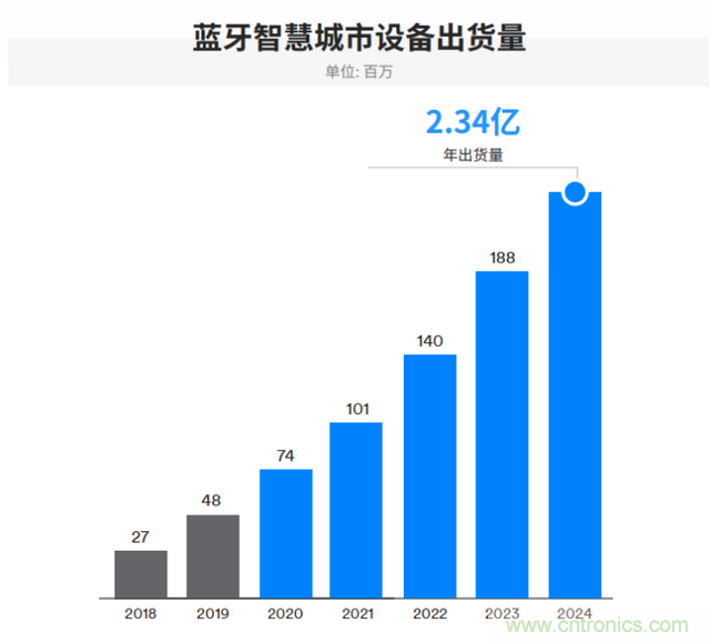 非蜂窩也有春天:LoRa/WiFi/藍牙的2020年 非蜂窩也有春天:LoRa/WiFi/藍牙的2020年