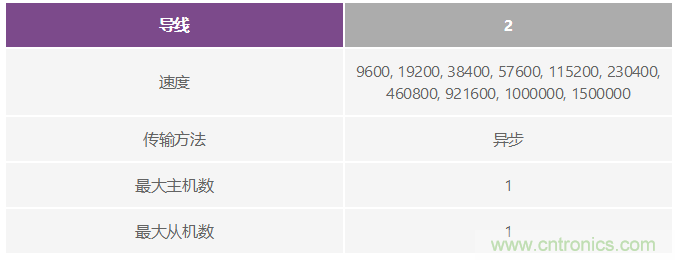 了解通用異步接收器/發送器的硬件通信協議
