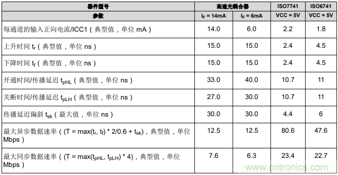 如何采用數字隔離器替代光耦合器來改善系統性能? 如何采用數字隔離器替代光耦合器來改善系統性能?