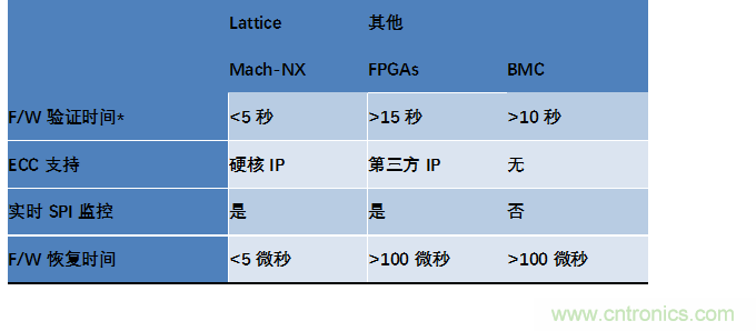 萊迪思Mach-NX：可信系統的基石，實現強大加密