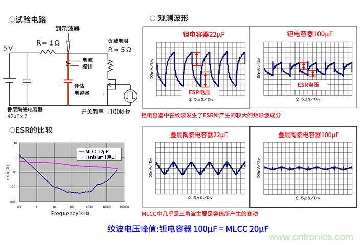 輸入電容器選型要著眼于紋波電流、ESR、ESL