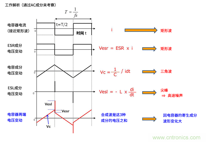 輸入電容器選型要著眼于紋波電流、ESR、ESL