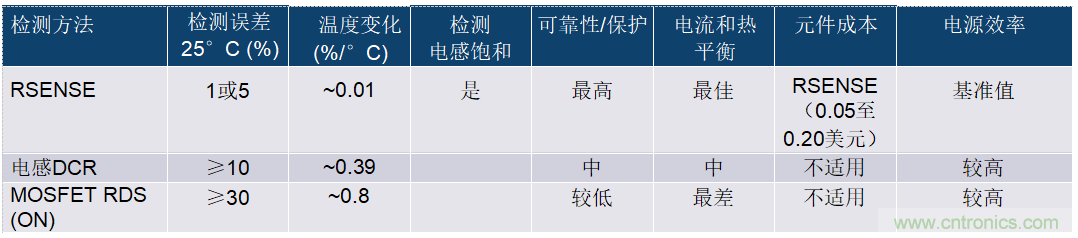 開關模式電源電流檢測——第三部分:電流檢測方法