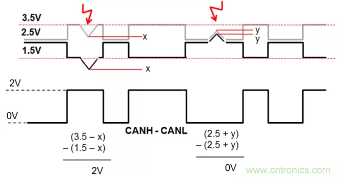 如何有效提高CAN總線抗干擾能力？