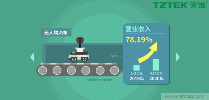 營業收入同比上升78.19%,天準科技平臺型公司初露鋒芒 營業收入同比上升78.19%,天準科技平臺型公司初露鋒芒